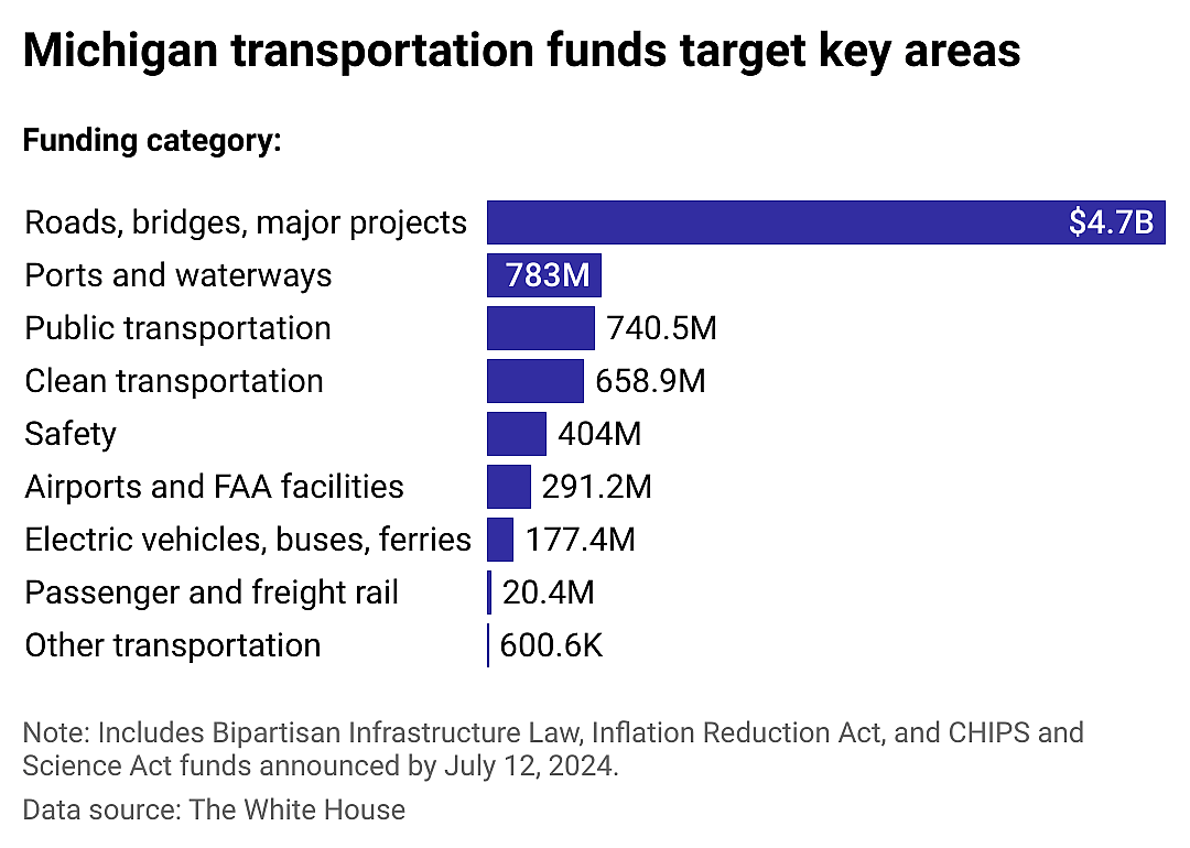 Transportation focus