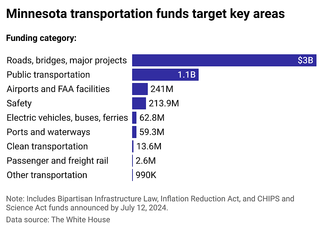 Transportation focus