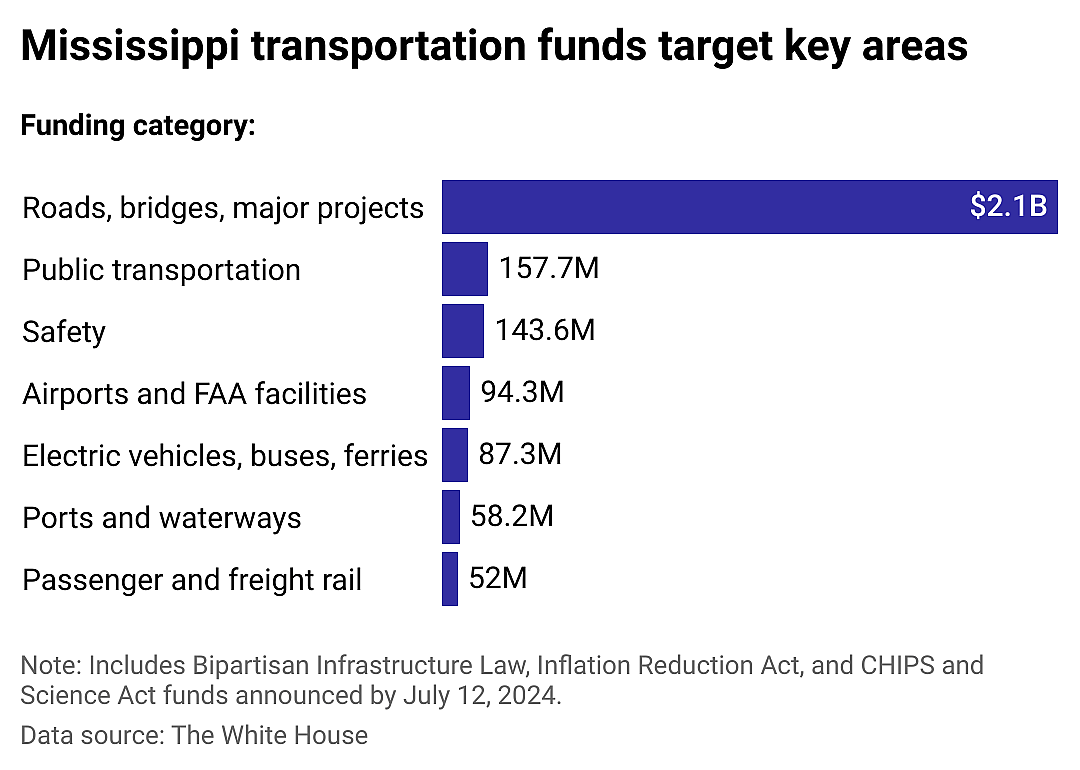 Transportation focus