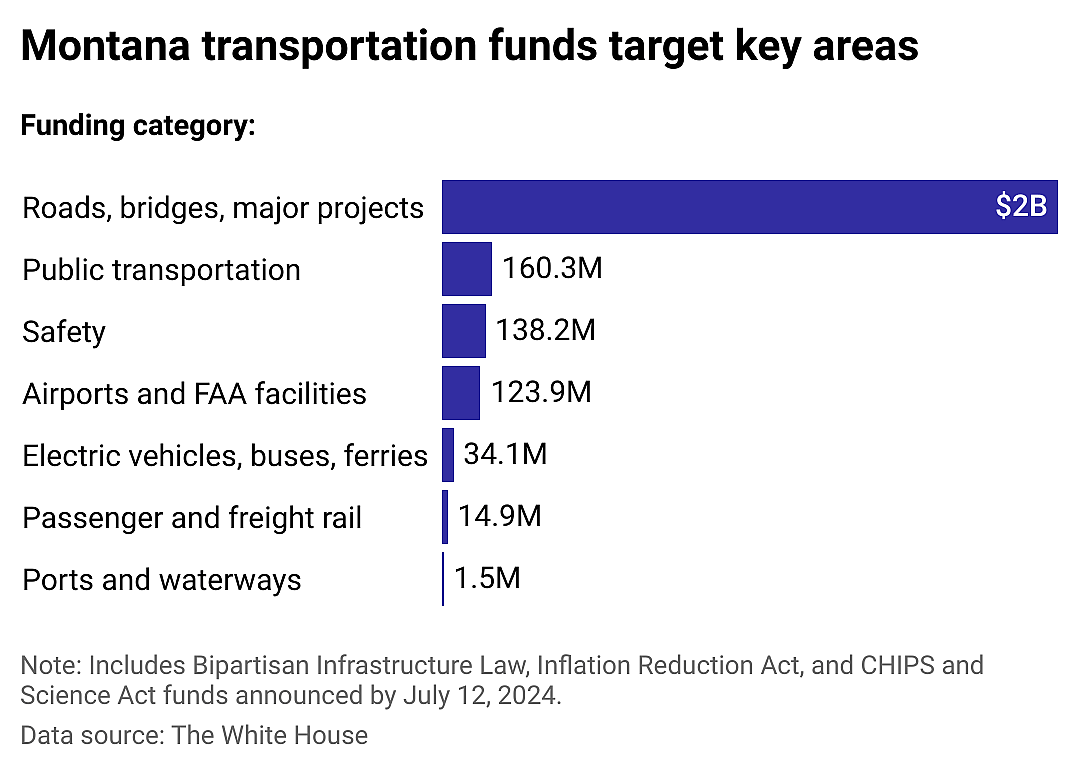 Transportation focus