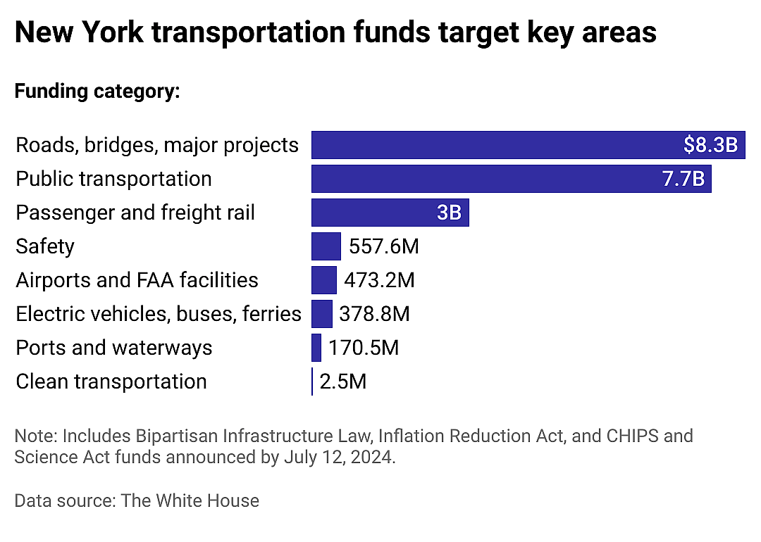 Transportation focus
