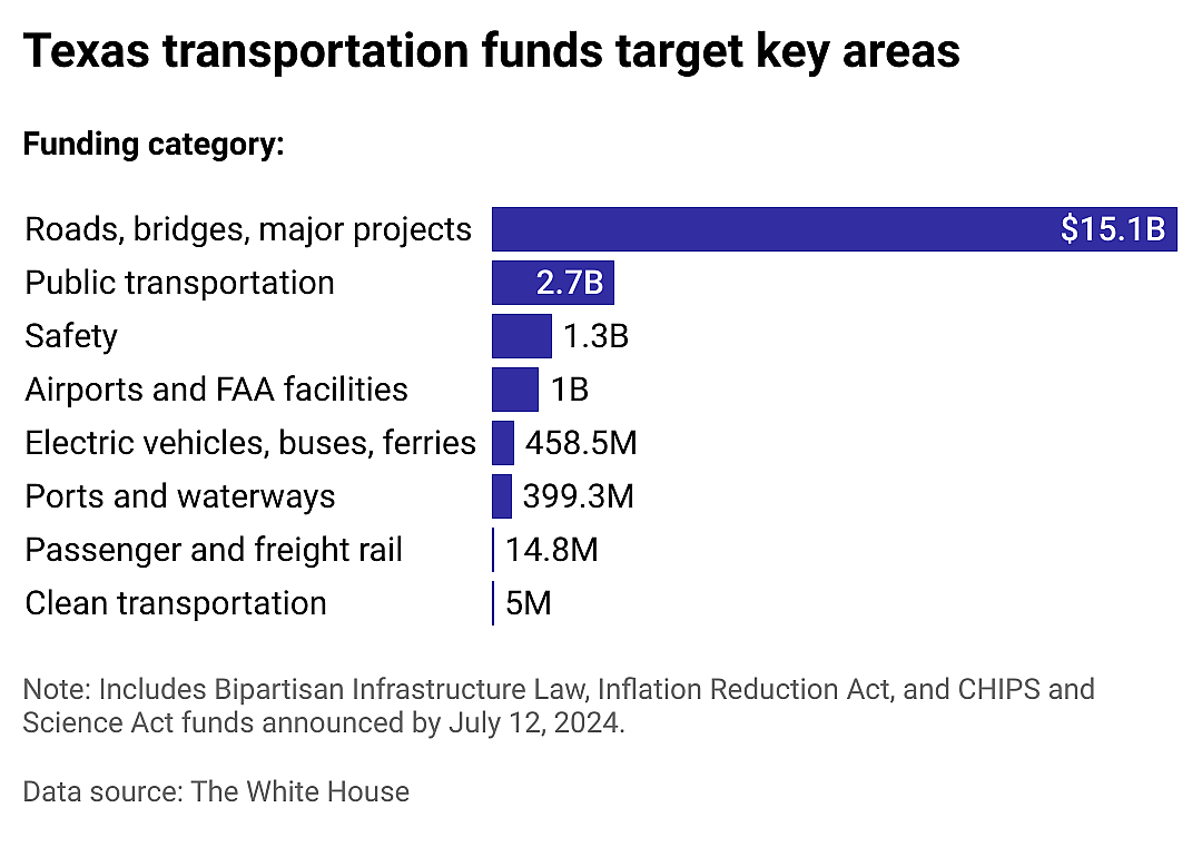 Transportation focus