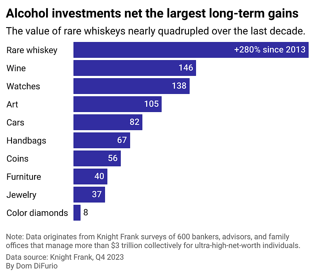 A stacked bar chart showing the 10-year change in the value of certain alternative investments tracked by consulting firm Knight Frank. Rare whiskey is up 280% over the decade, wine is up 150%, watches 140%, art 105%, cars 80%, handbags 67%, furniture 40%, jewelry 37%, and colored diamonds 8%.