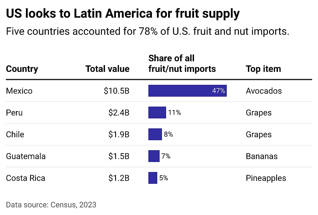 Table showing that the U.S. looks to Latin America for fruit and nut supply. Five countries accounted for 78% of U.S. fruit and nut imports in 2023. These countries are Mexico (47%), Peru (11%), Chile (8%), Guatemala (7%), Costa Rica (5%).