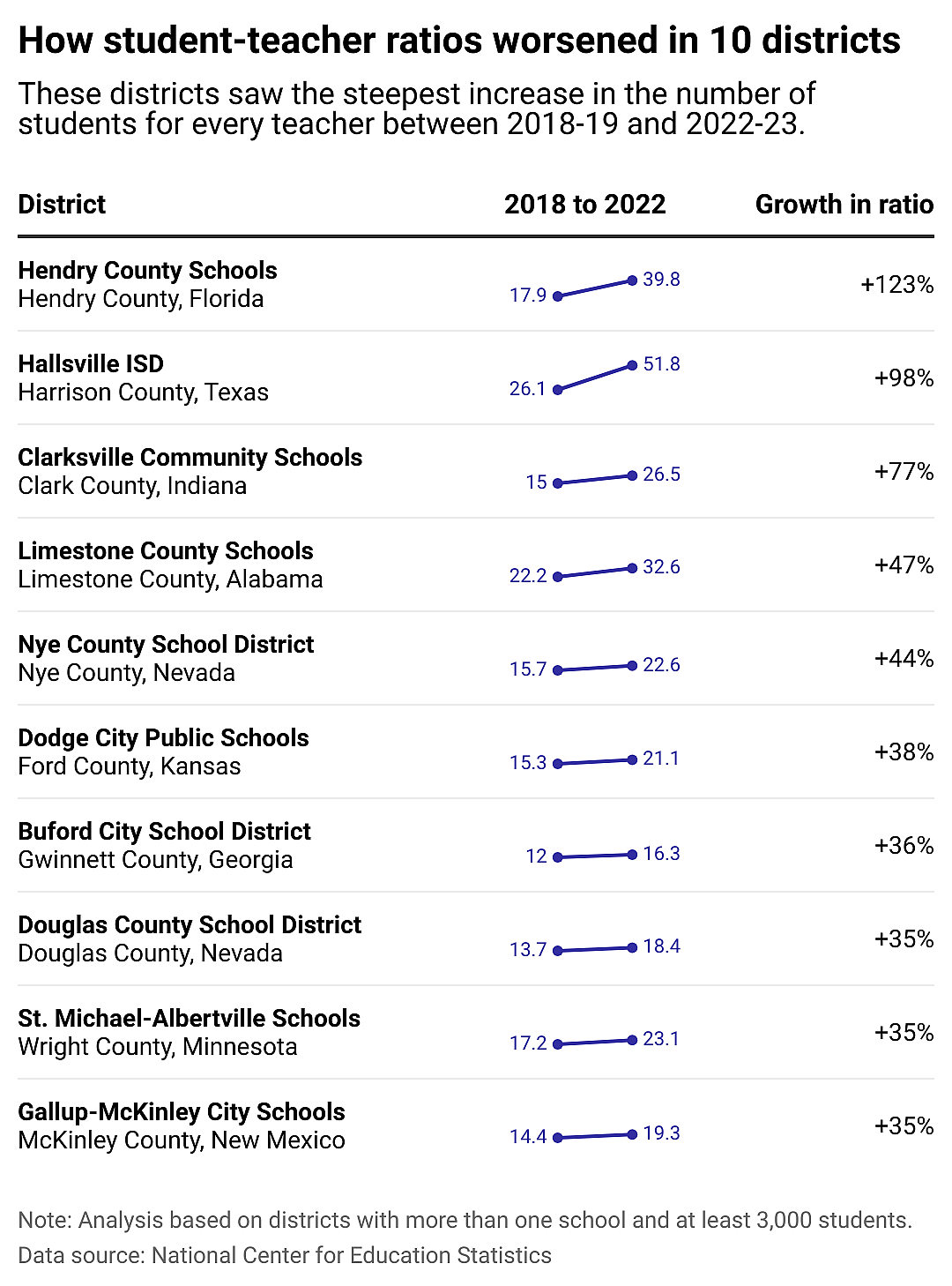 A data table showing how student-teacher ratios worsened in 10 districts. Among districts with multiple schools and at least 3,000 students, these districts saw the steepest increase in the number of students for every teacher: Hendry County, Hallsville ISD, Clarksville Community, Limestone County, Nye County, Dodge City, Buford City, Douglas County, St. Michael-Albertville, and Gallup-McKinley City.