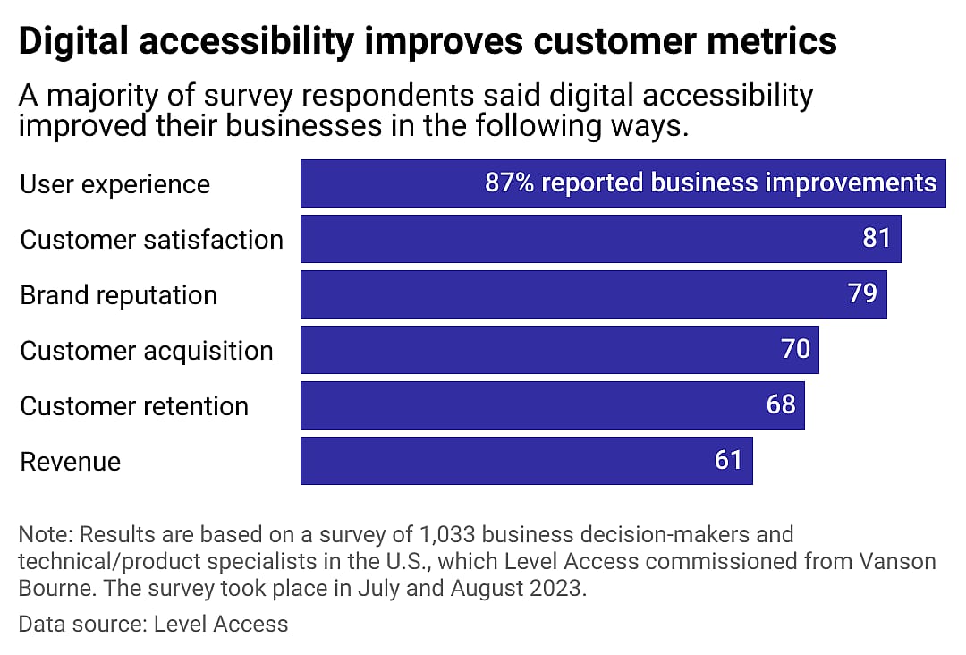 A bar chart showing results of Level Access' July/August 2023 survey. Most survey respondents said digital accessibility improved their businesses in the following ways: 87% said user experience, 81% said customer satisfaction, 79% said brand reputation, 70% said customer acquisition, 68% said customer retention, and 61% said revenue. 