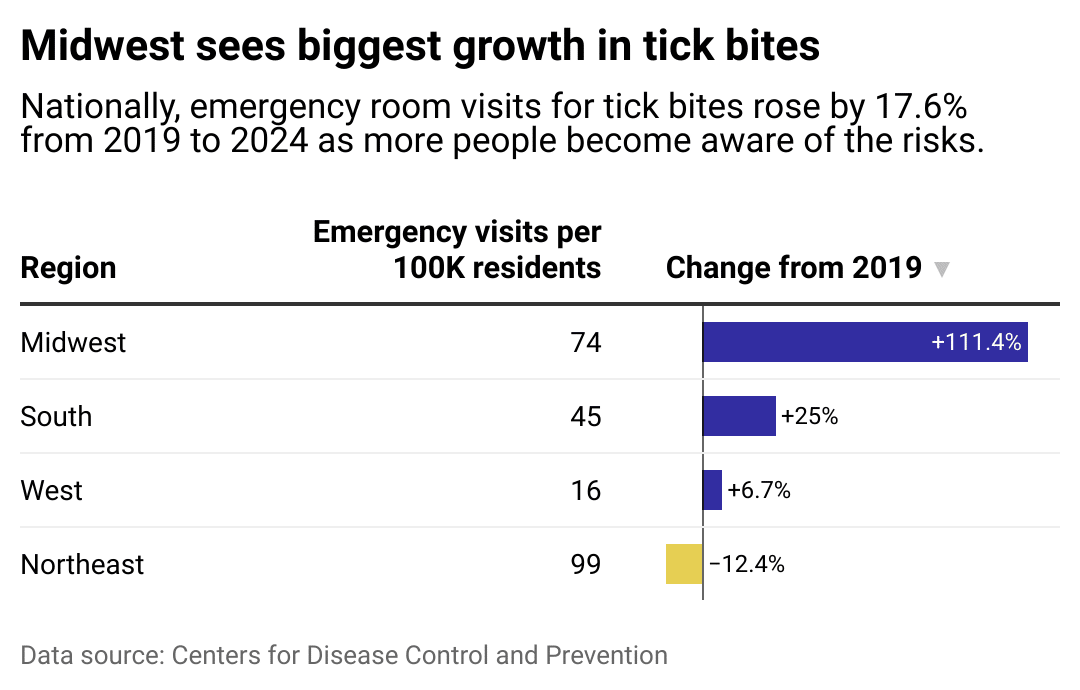 A bar chart showing the change in emergency visits for tick bites by region from 2019 to 2024.