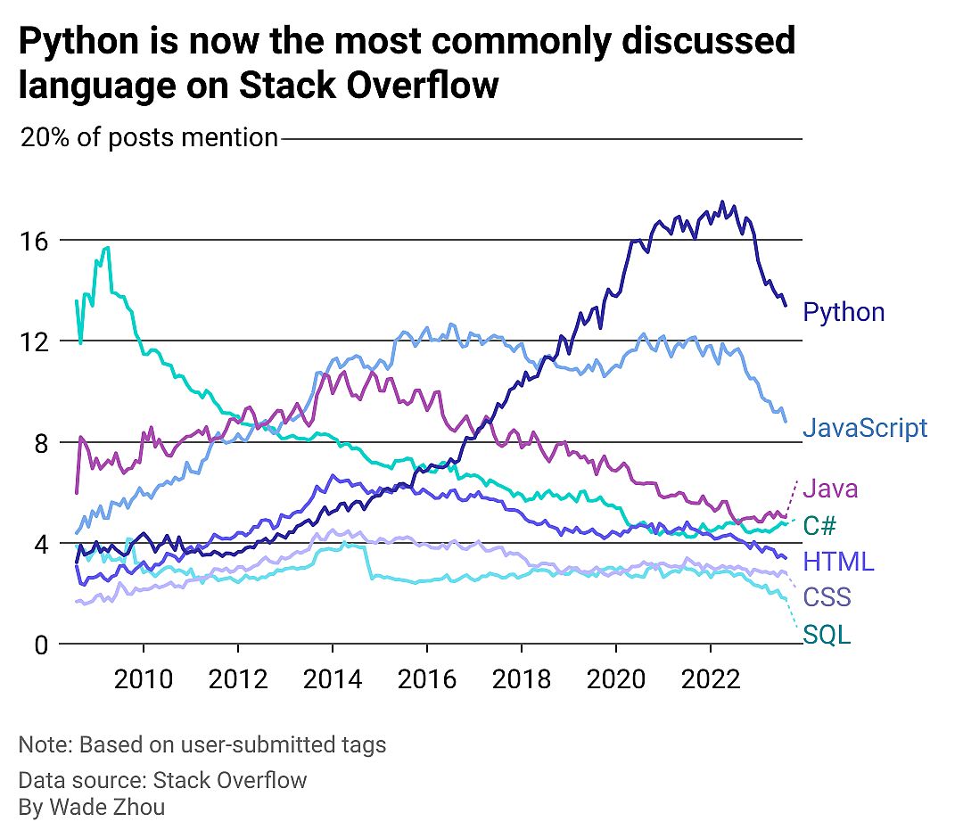 A line chart showing the most commonly discussed languages on Stack Overflow.