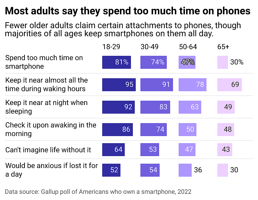 A split bar chart showing adult attitudes and habits with smartphones, split by age bracket.