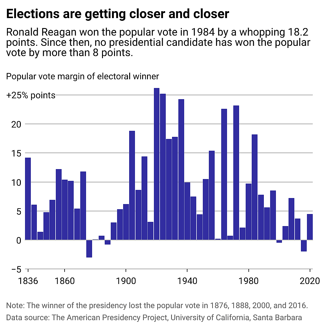 A bar chart showing the popular vote win margin of presidential elections going back to 1836. Blowouts used to be common, but elections have gotten tighter in recent years.