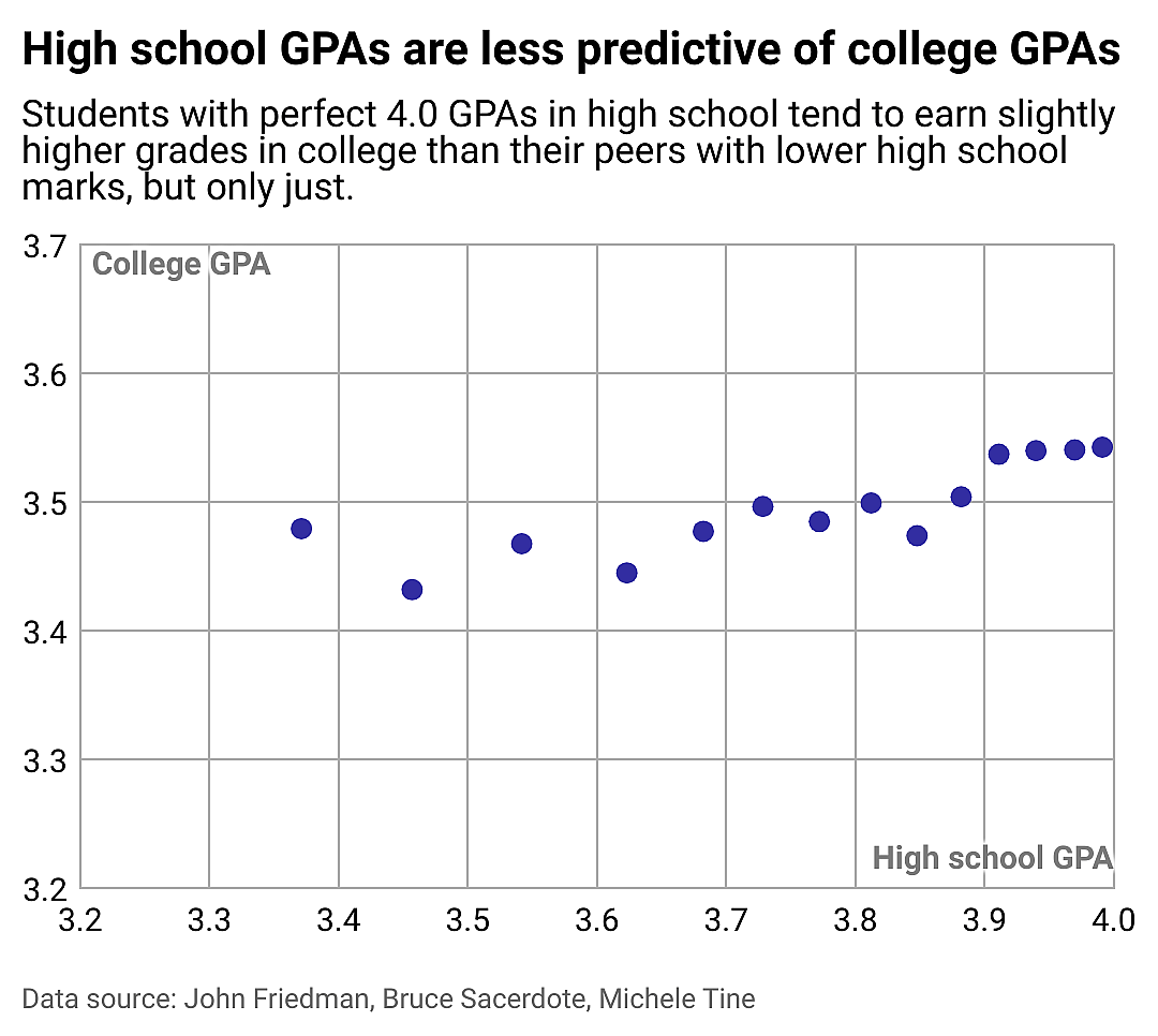 A scatterplot showing that good high school GPAs do not necessarily imply good college GPAs.