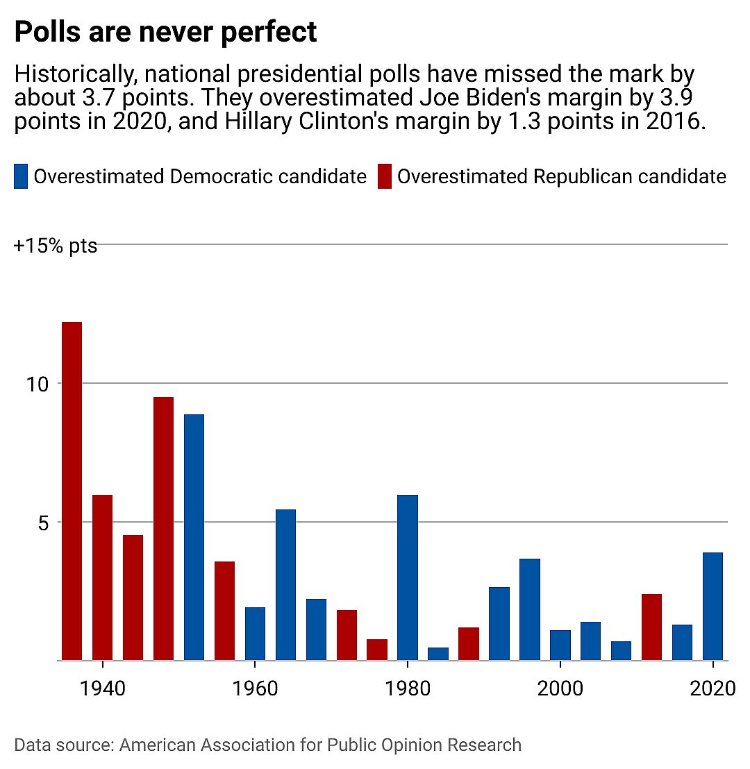 A chart showing how much polls have missed by, by presidential election. Historically, the national polls have been off by 3.7 points.