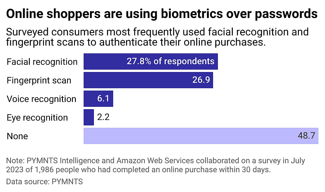 A bar chart showing use of biometrics in shopping.