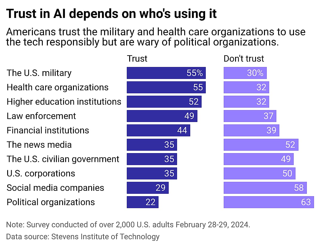 A bar chart showing what fields people currently trust and don't trust to use AI. In order of most to least trust, industries include the U.S. military, health care organizations, higher education institutions, law enforcement, financial institutions, news media, U.S. civilian government, U.S. corporations, social media companies, and political organizations. 