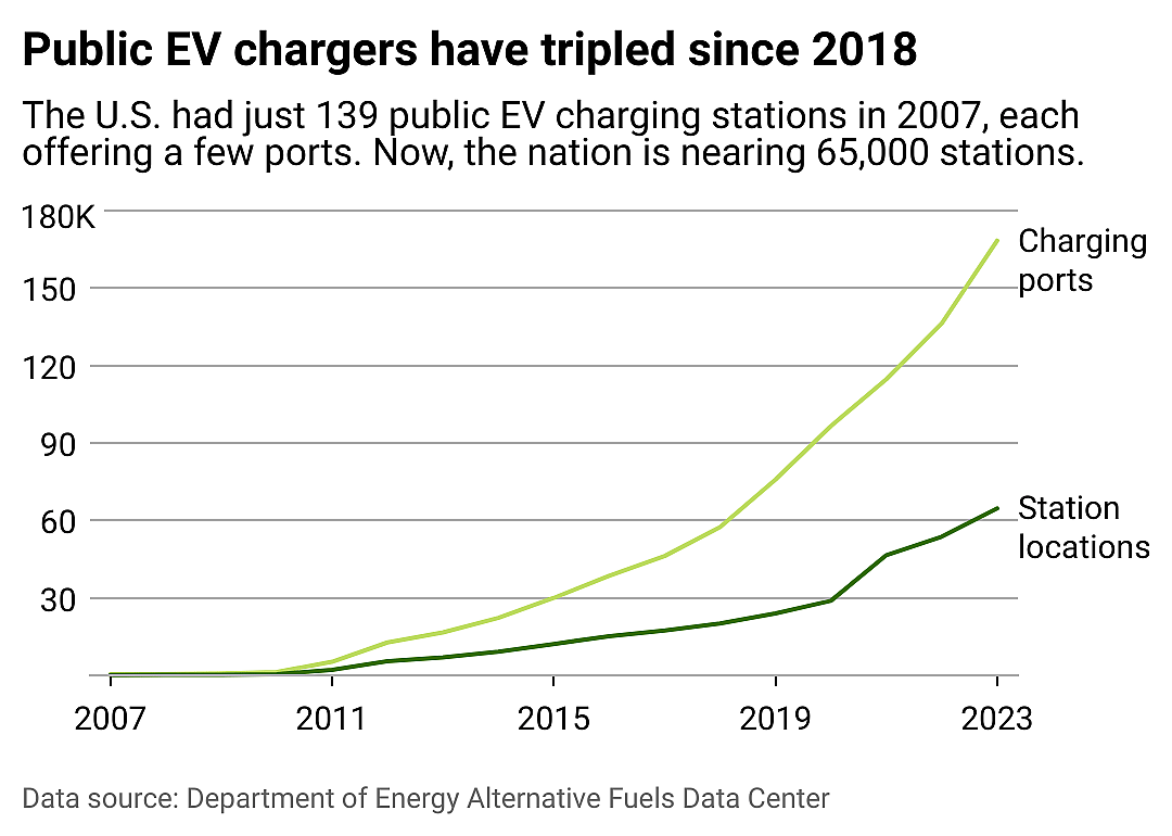 EV infrastructure grows exponentially