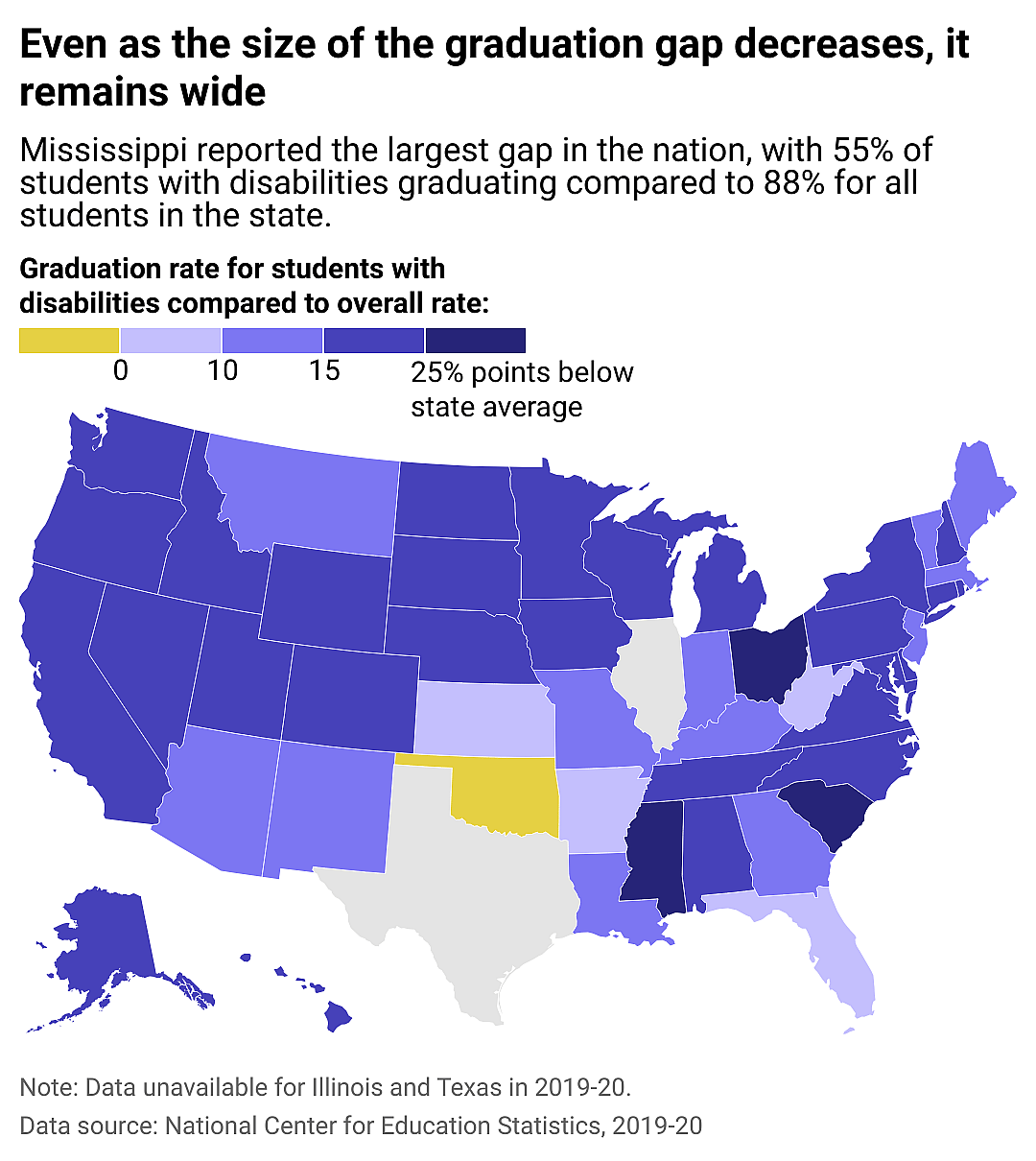 Map showing that even as the size of the graduation gap decreases, it remains wide. Mississippi reported the largest gap in the nation, with 55% of students with disabilities graduating compared to 88% for all students in the state.