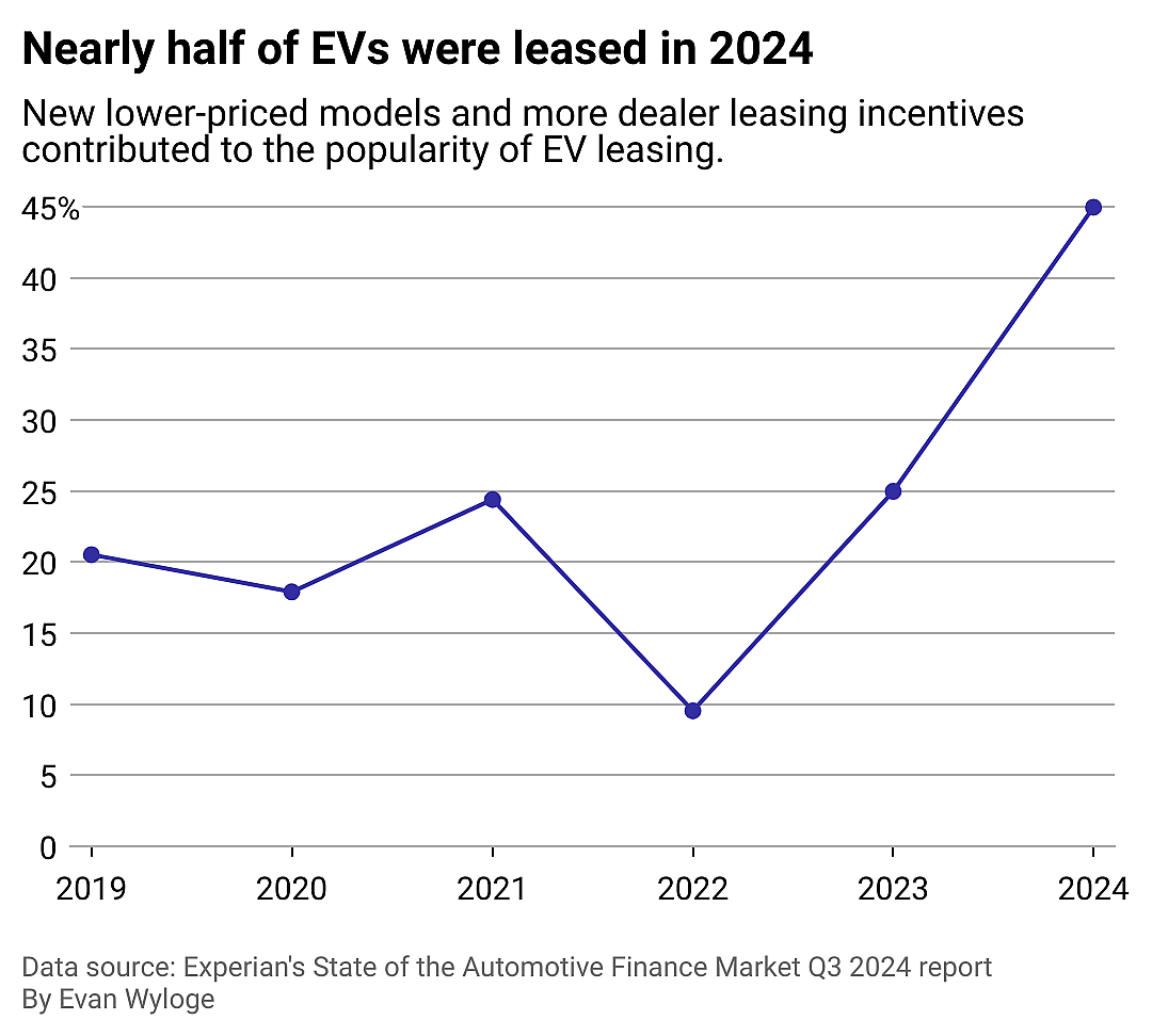 Time-series line chart showing the portion of electric vehicles being leased increased to 44.97% in 2024.