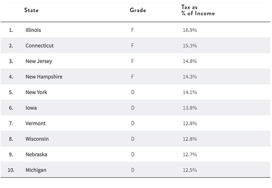 A table showing states with the highest tax burdens.