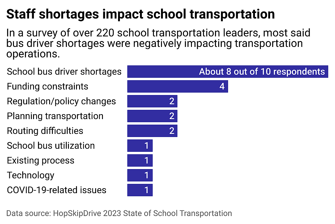 Bar chart showing staff shortages impact schools beyond the classroom. A survey from HopSkipDrive found most school district leaders said bus driver shortages were negatively impacting school transportation operations.