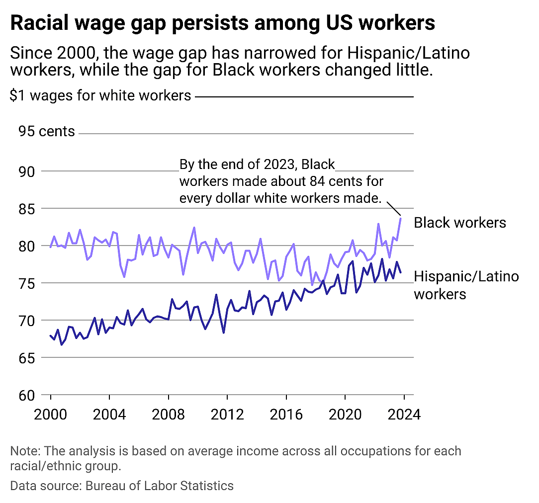 A multiline chart showing the average earnings for Hispanic/Latino and Black workers compared to white workers.