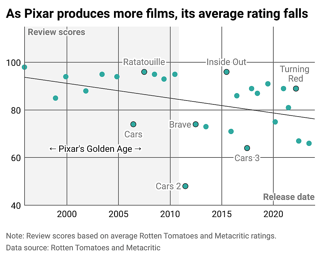 Scatterplot showing that as Pixar produces more films, the average critical rating falls.
