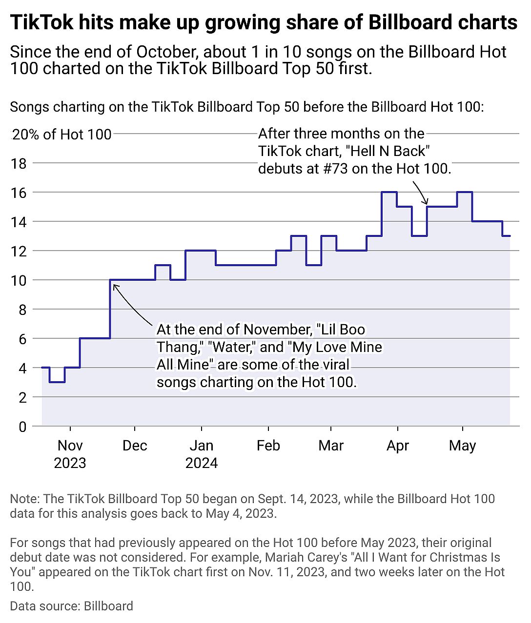 Chart showing TikTok hits make up steady share of Billboard's charts, averaging around 18% from September 14, 2023, through May 16, 2024. The first TikTok Top 50 chart placed "Paint the Town Red" by Doja Cat at #2 as it was simultaneously charting #1 on the Billboard Hot 100.
