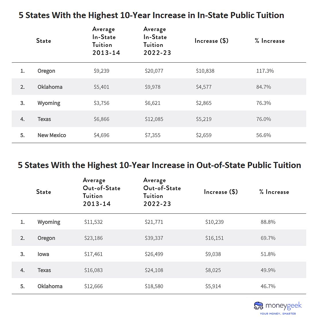 Two charts showing 5 States With The Highest 10-Year Increase In In-State Public Tuition & 5 States With The Highest 10-Year Increase In Out-Of-State Public Tuition