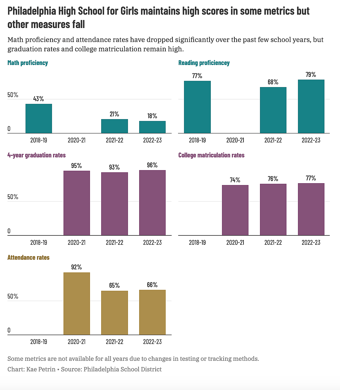 Charts showing proficiency scores for Girls High over time.