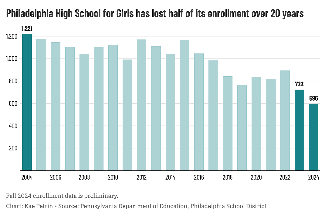 Bar chart showing enrollment decline at Philadelphia High School for Girls.