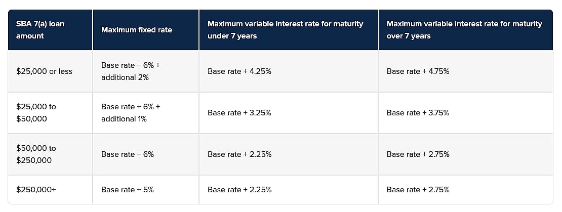 A chart outlining 7A loan rates