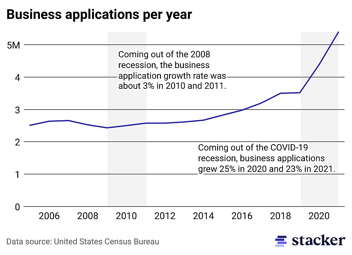 New business applications are on the rise