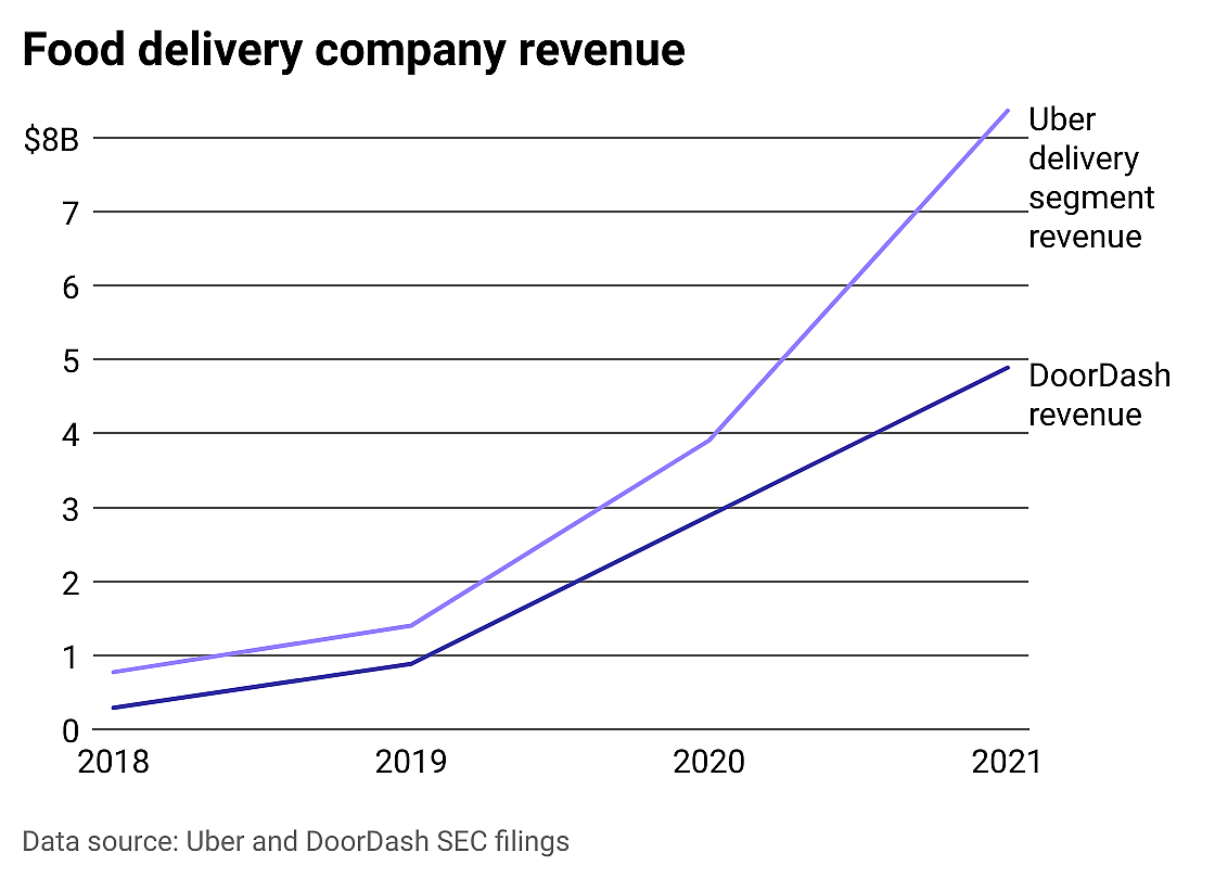 A line chart showing Uber's delivery revenue and DoorDash's revenue growing between 2018 and 2021