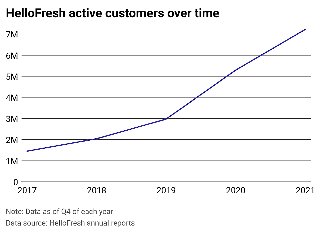 A line chart showing HelloFresh active customers increasing from 2017 to 2021