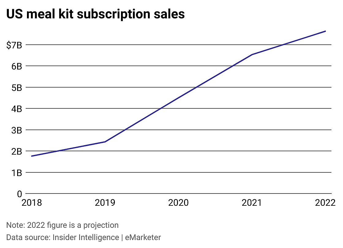 A line chart showing US meal kit subscription sales increasing from 2018 to 2022