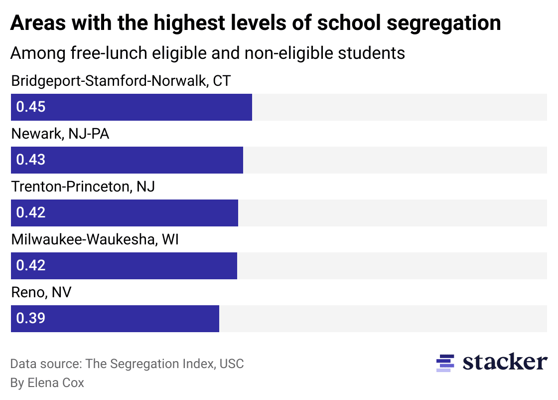 Segregation among students by income
