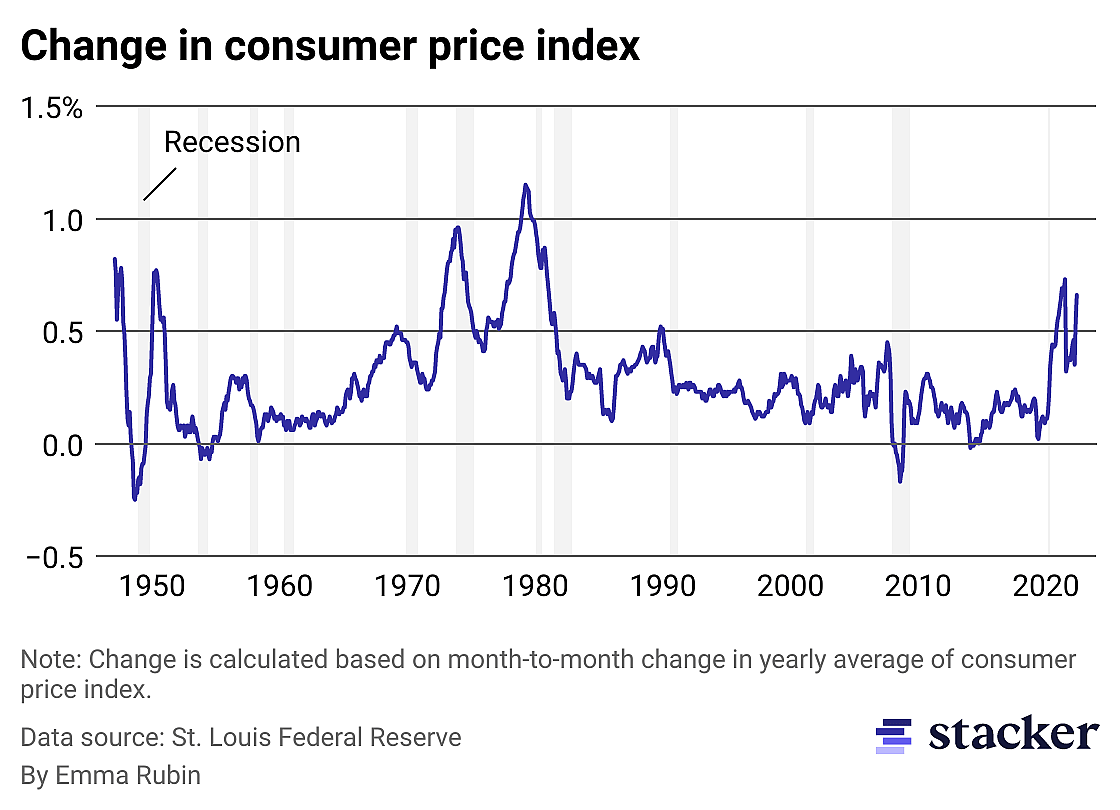 Inflation
