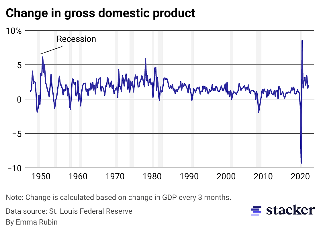 Gross domestic product