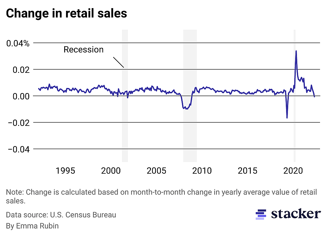 Retail sales