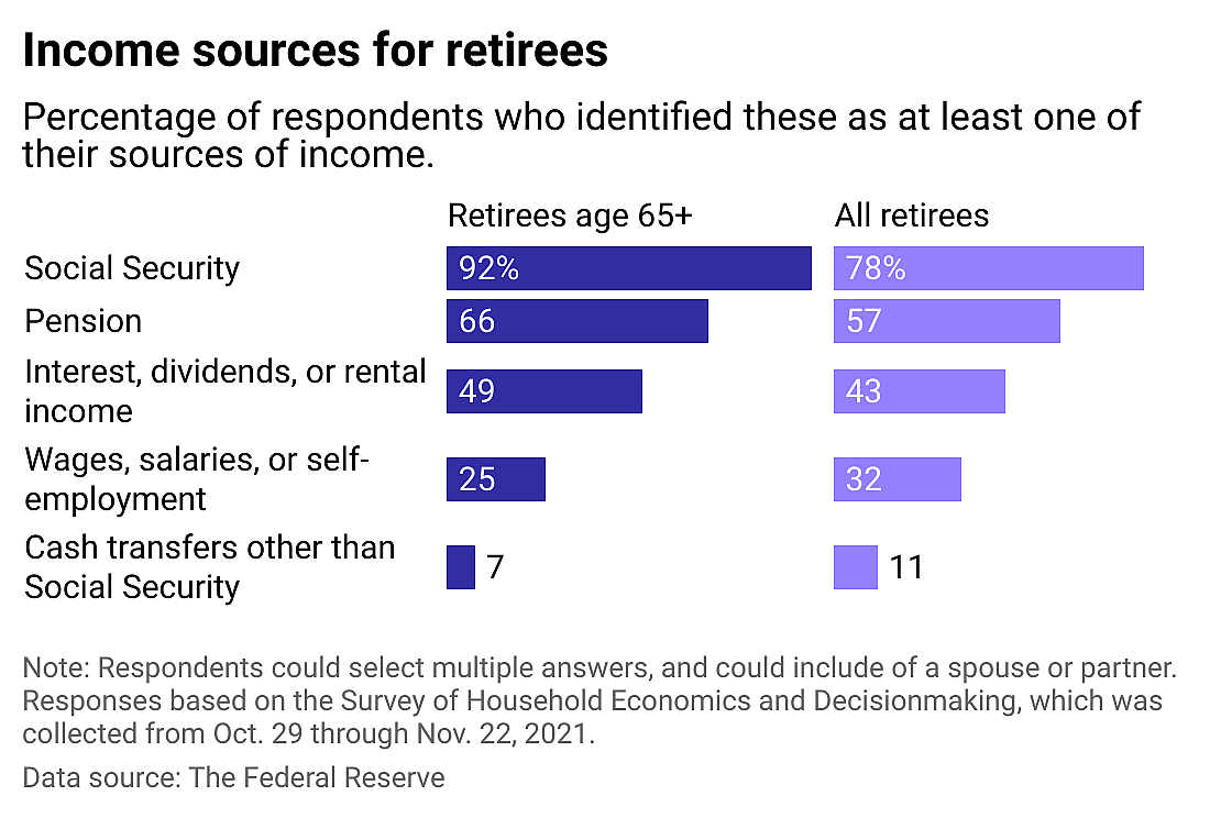 Side-by-side bar chart showing what percent of retirees have each source of income, broken down by all retirees and those over 65.