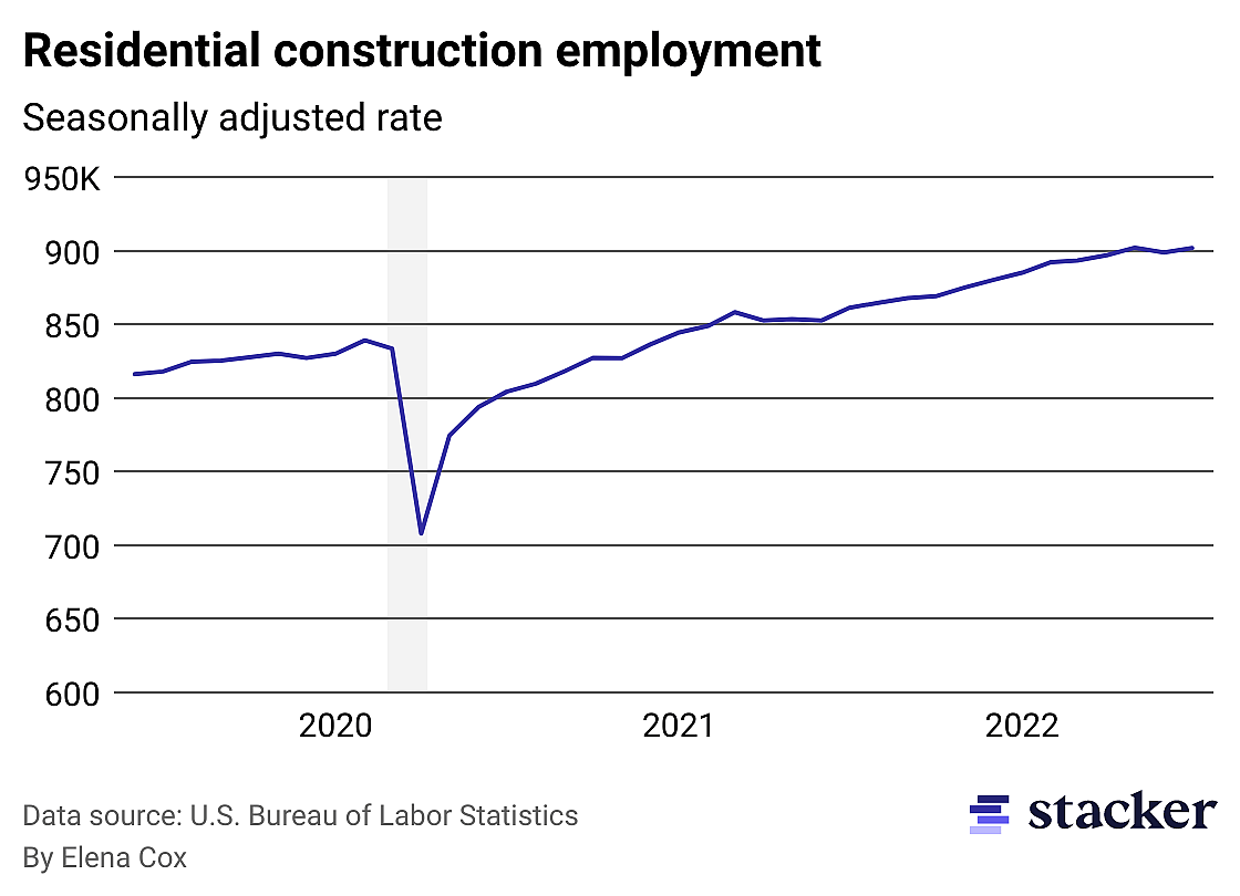 Line chart showing change in rate of residential construction employment since 2019
