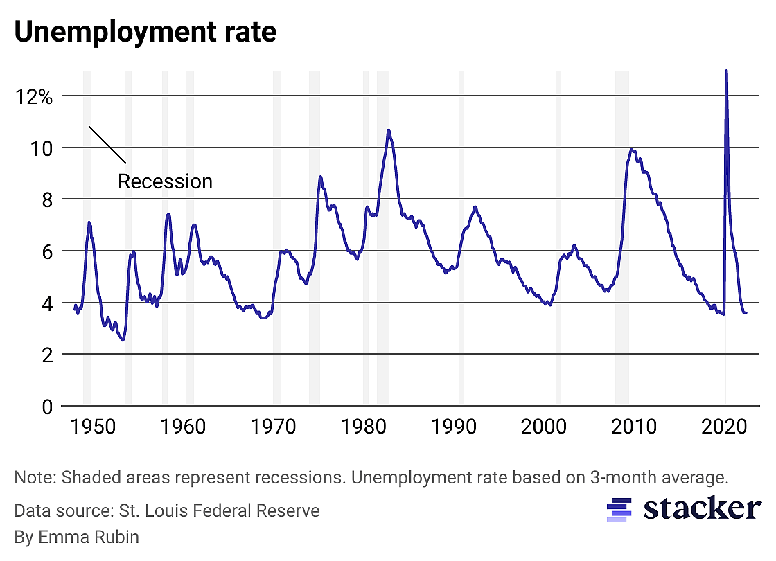 Unemployment