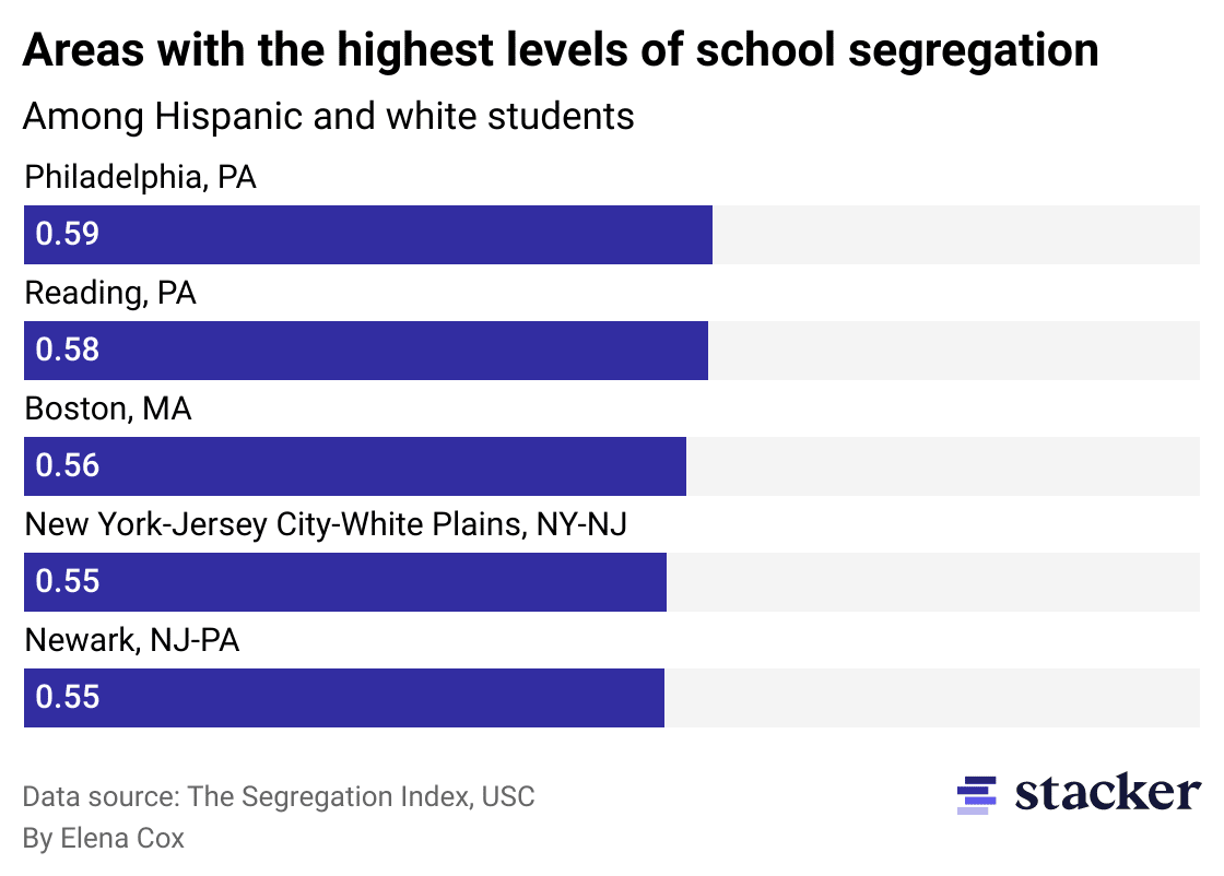 Segregation among Hispanic and white students
