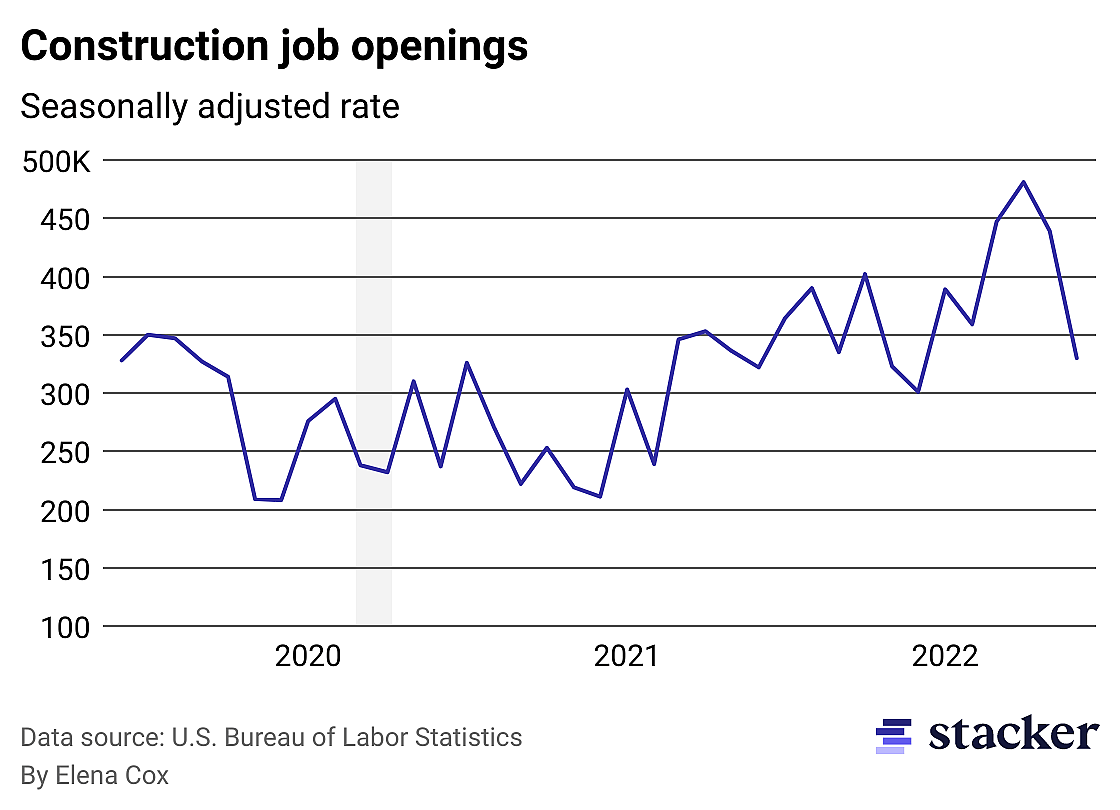 Line chart showing rate of construction job openings since 2019