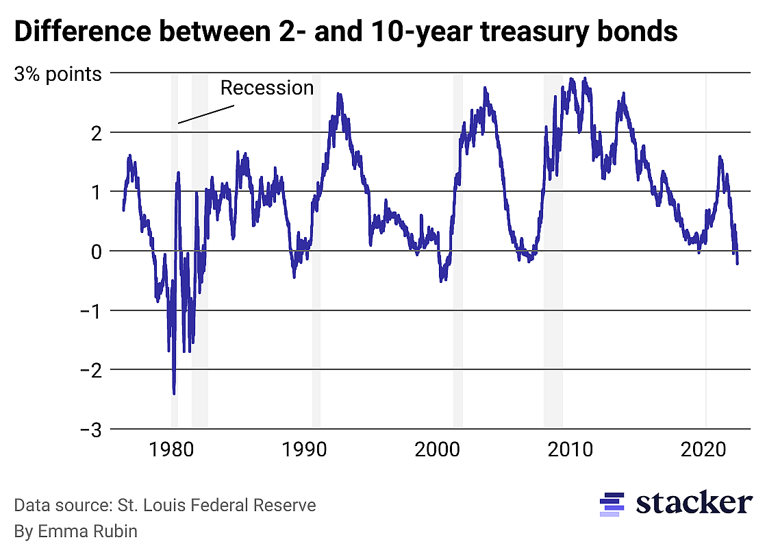 Yield curve