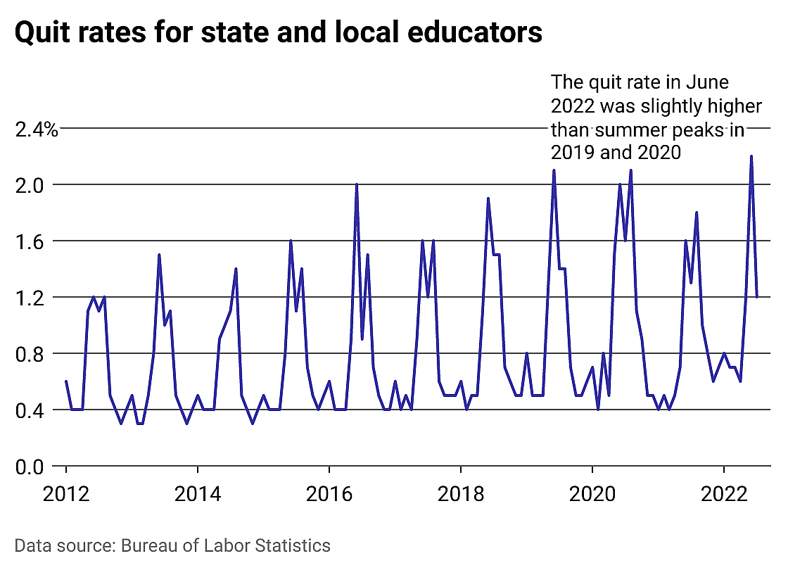 Line chart showing seasonal trends of state and local educator quit rates, with summers showing peaks