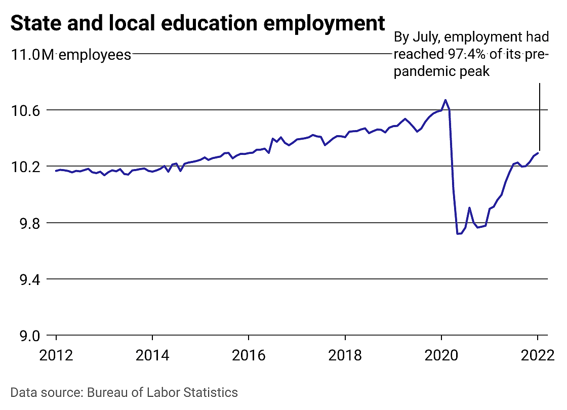 Line chart showing local and state education employment is about 97% of the pre-pandemic peak