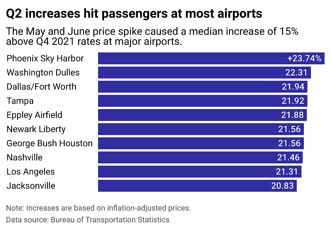 Bar chart showing Q2 price spikes at various airports