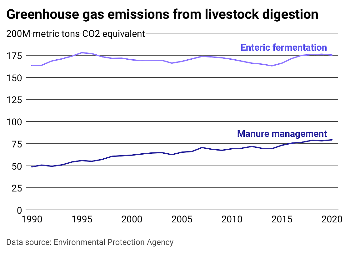 Line chart of greenhouse gas emissions from livestock digestive processes 1990-2020