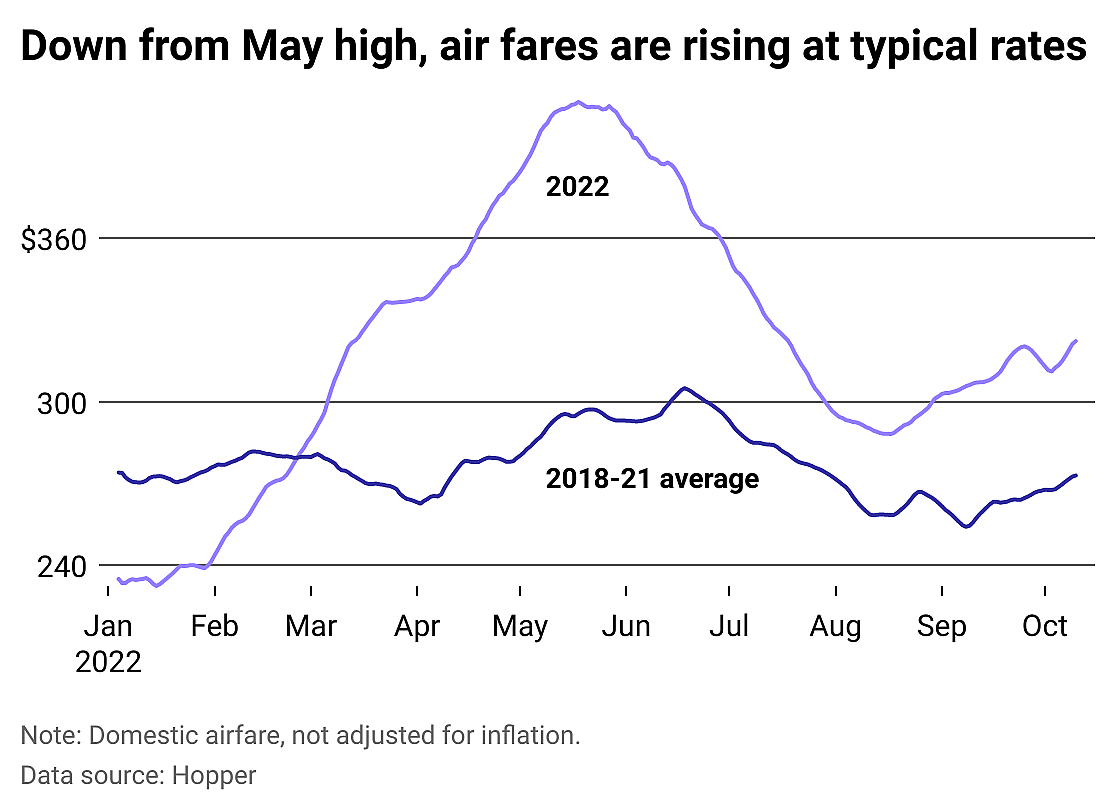 Graph comparing annual air fares from 2022 and 2018-2021 
