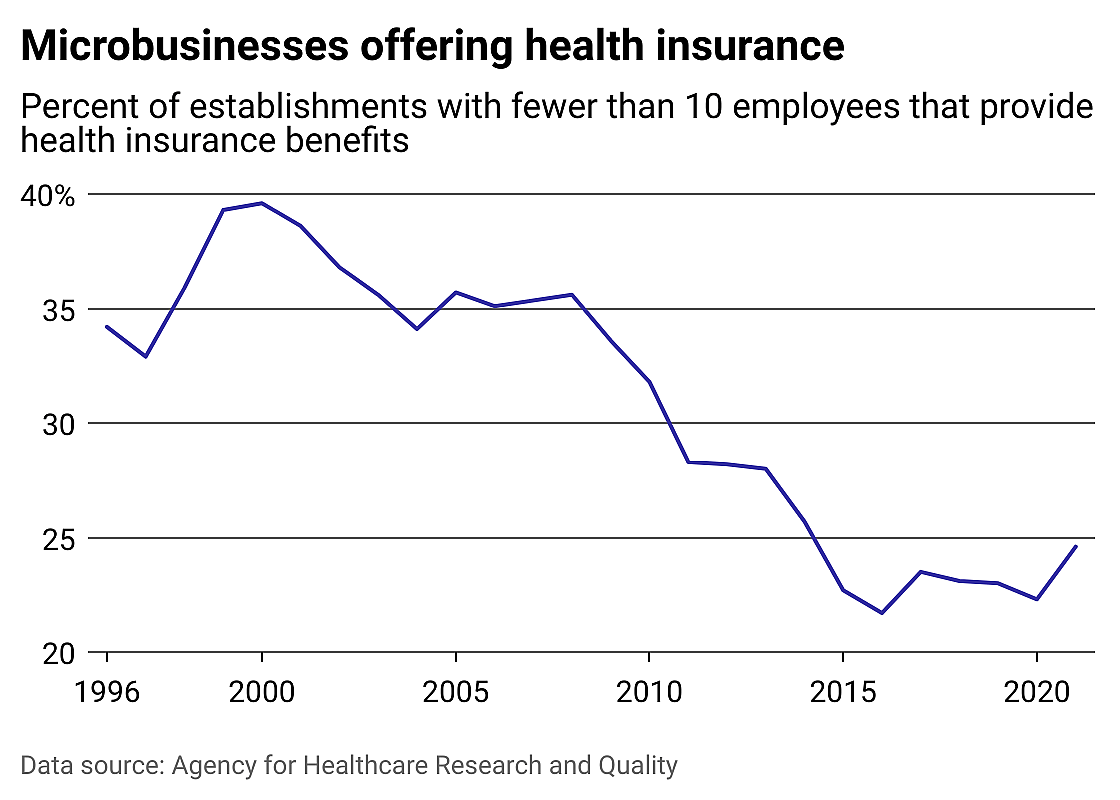 A line chart showing the percent of businesses with under 10 employees that offer health insurance from 1996 to 2021.